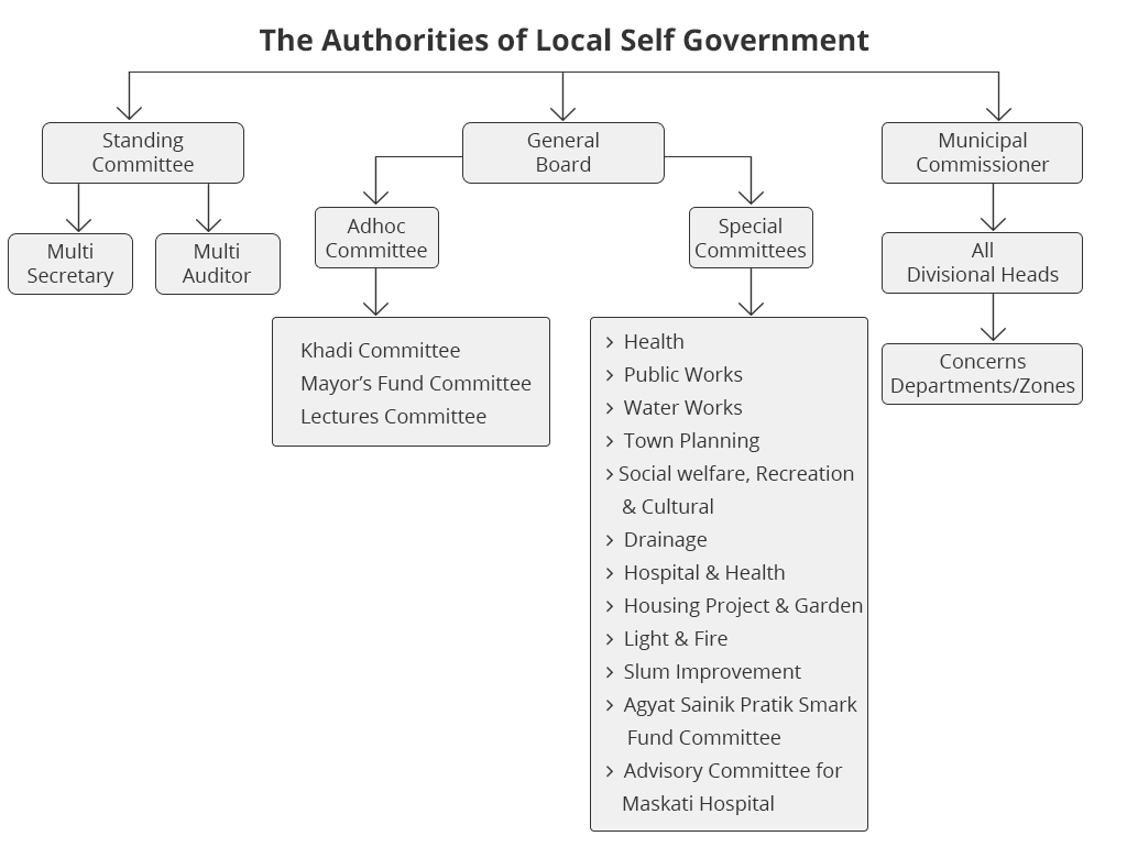 The Authorities of Local Self Government