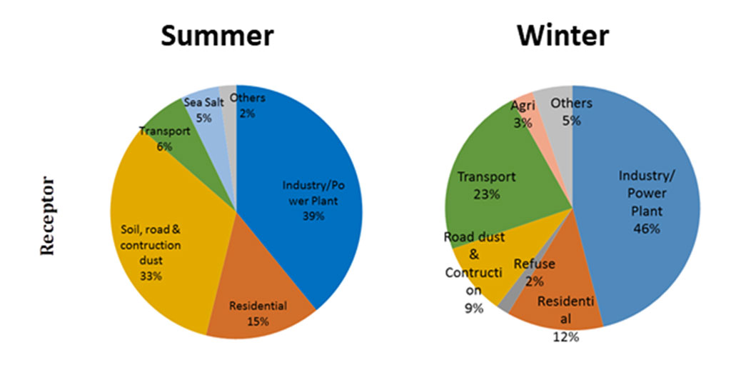 Receptor - Summer & Winter