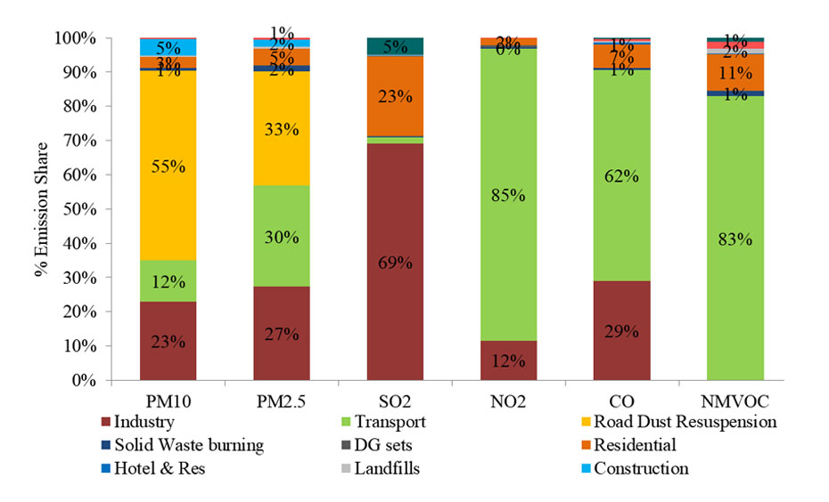 Total Emissions in the SMC area - Source wise % Share