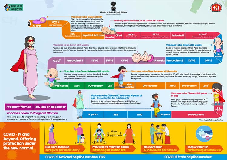 Age-wise Immunization related Info Graphics