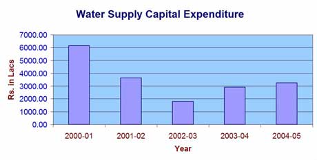 Water Supply Chart Photo 1