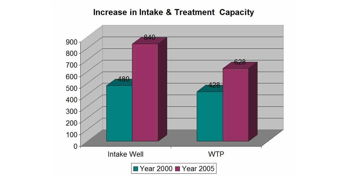 Water Supply Chart Photo 3