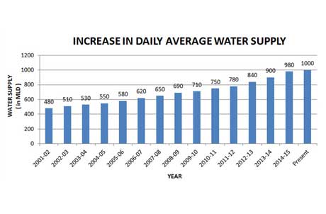 Increase in Daily Average Water Supply