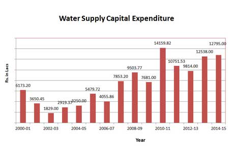 Water Supply Capital Expenditure