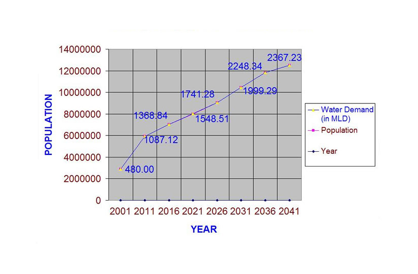 Water demand up to year 2041