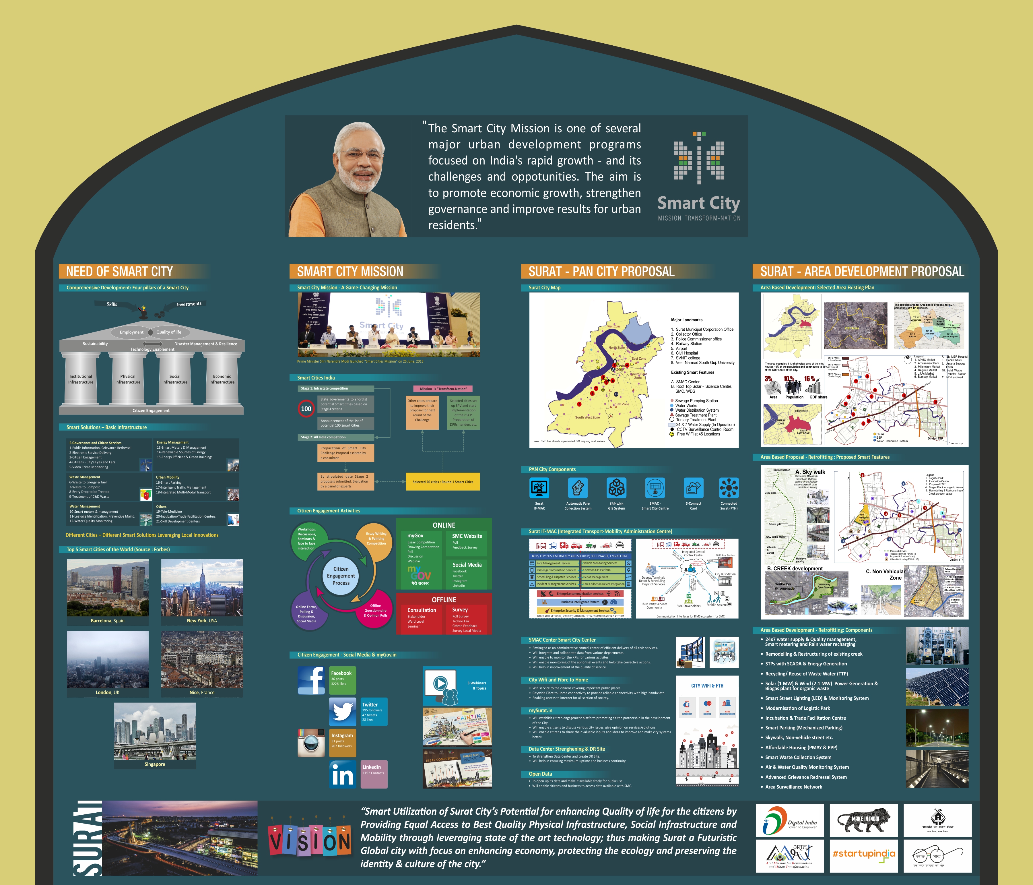 Smart City Mission Related Image for Gujarati
